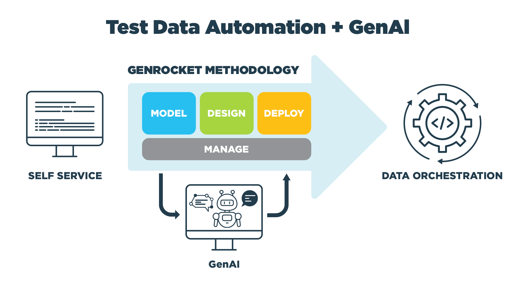 Test Data Automation + GenAl