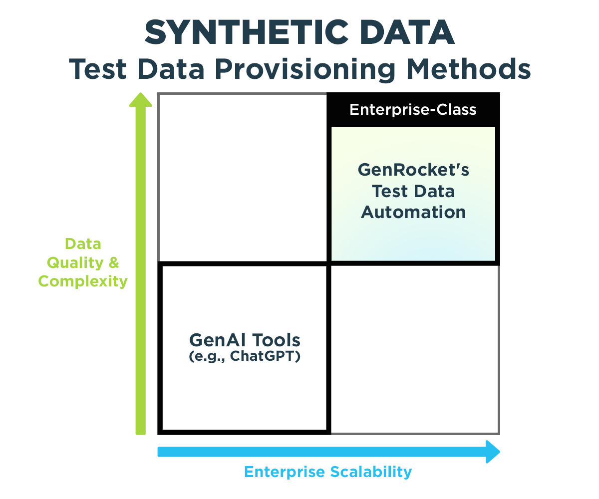 Synthetic Data Test Data Provisioning Methods