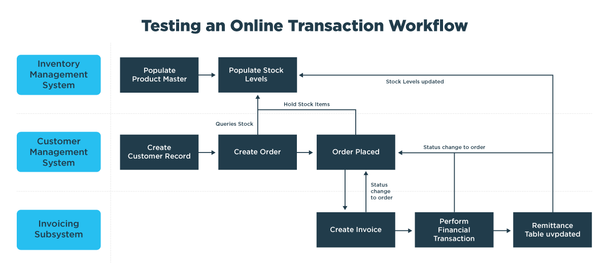 Testing an Online Transaction Workflow