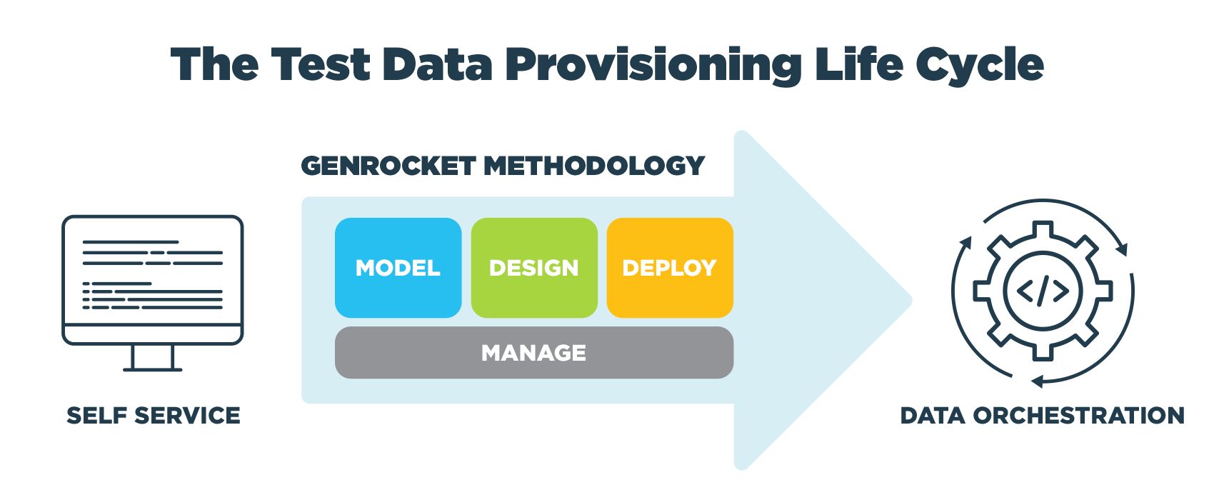 The Test Data Provisioning Life Cycle