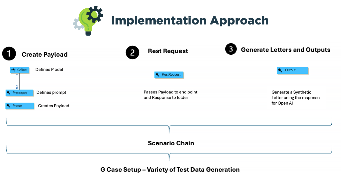 GenRocket Implementation Approach generating the content