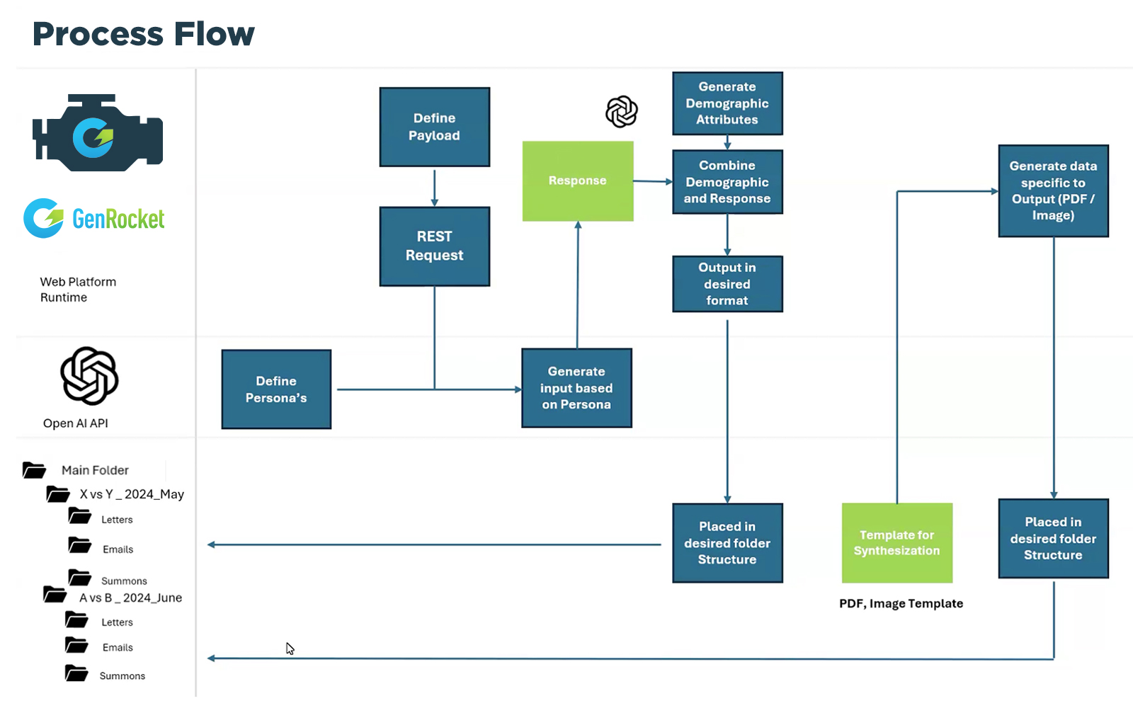 GenRocket Process Flow