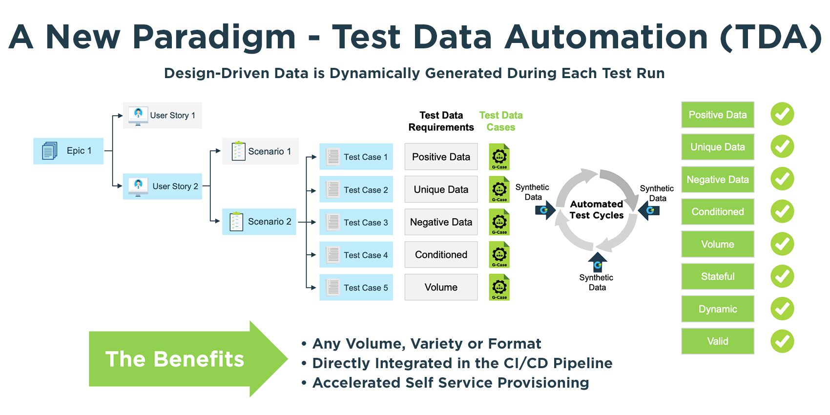 GenRocket Design-Driven Data is Dynamically Generated During Each Test Run