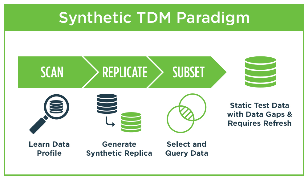 GenRocket Synthetic TDM Paradigm