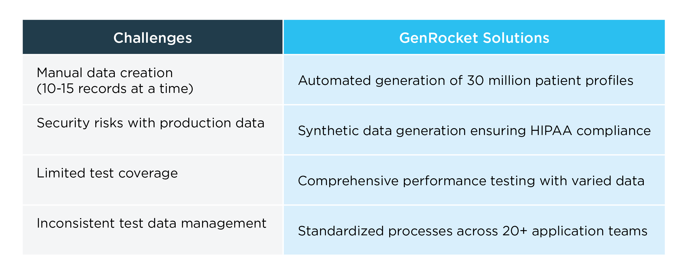 GenRocket Challenges vs Solutions