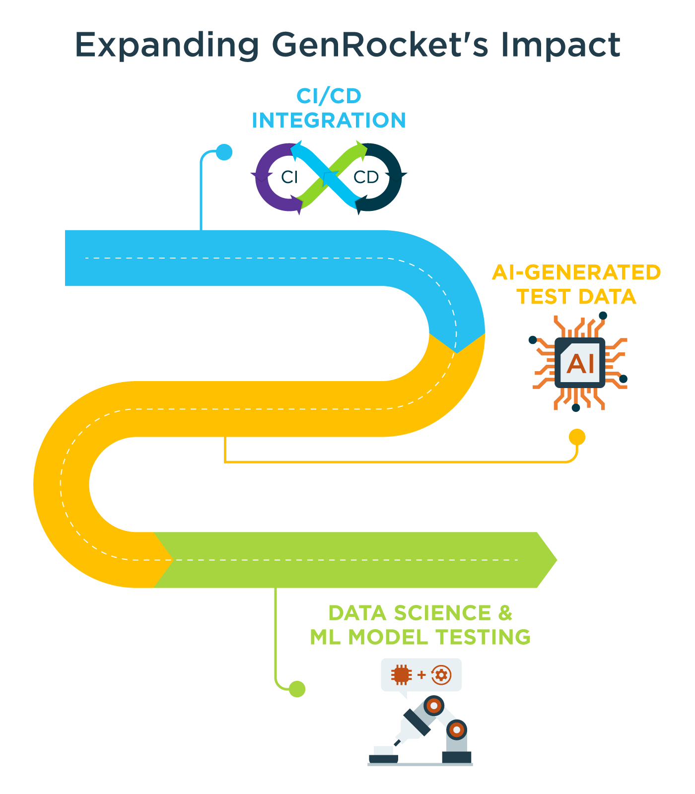 GenRocket Future Innovations Roadmap