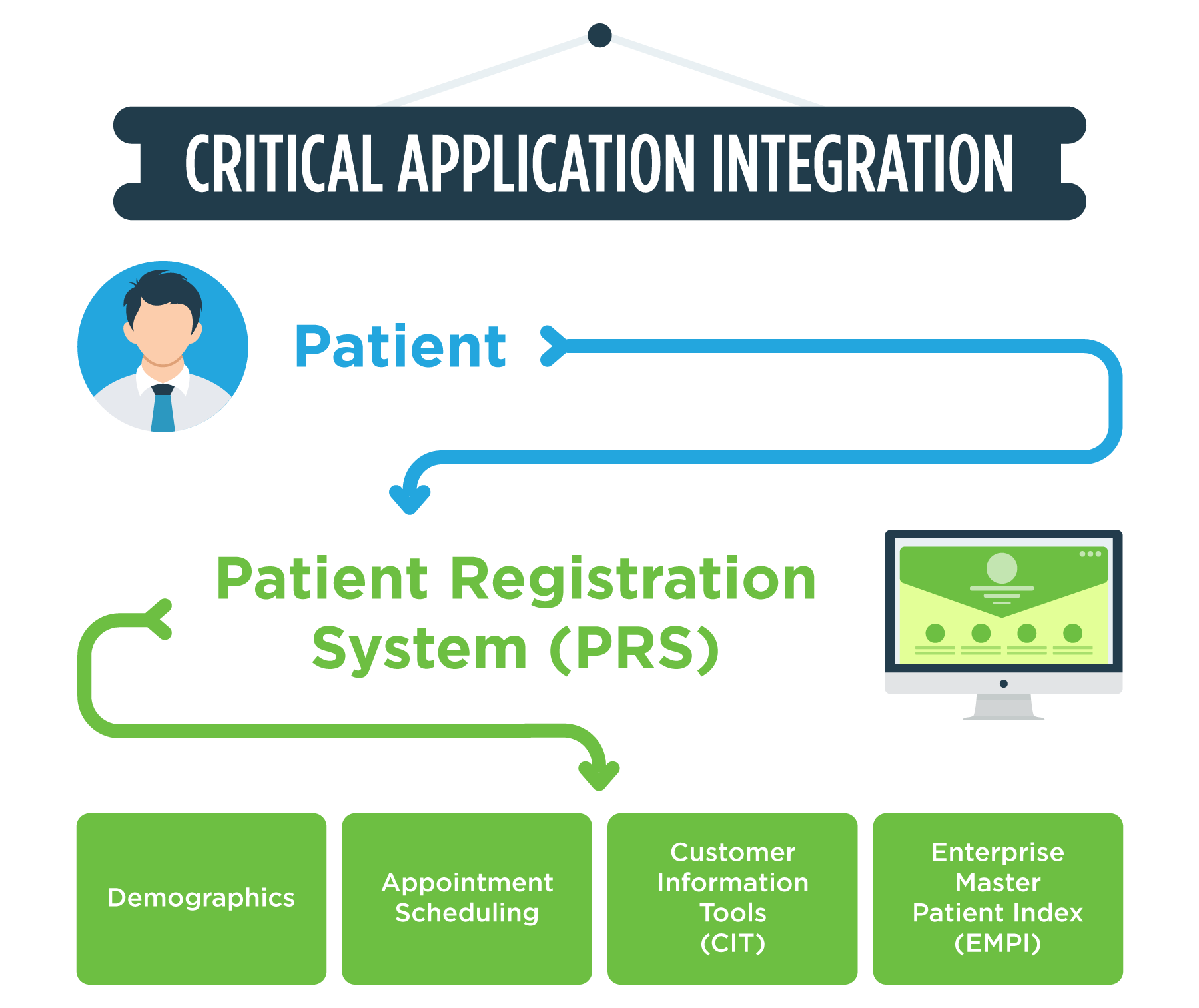 GenRocket Patient Registration System Data Flow