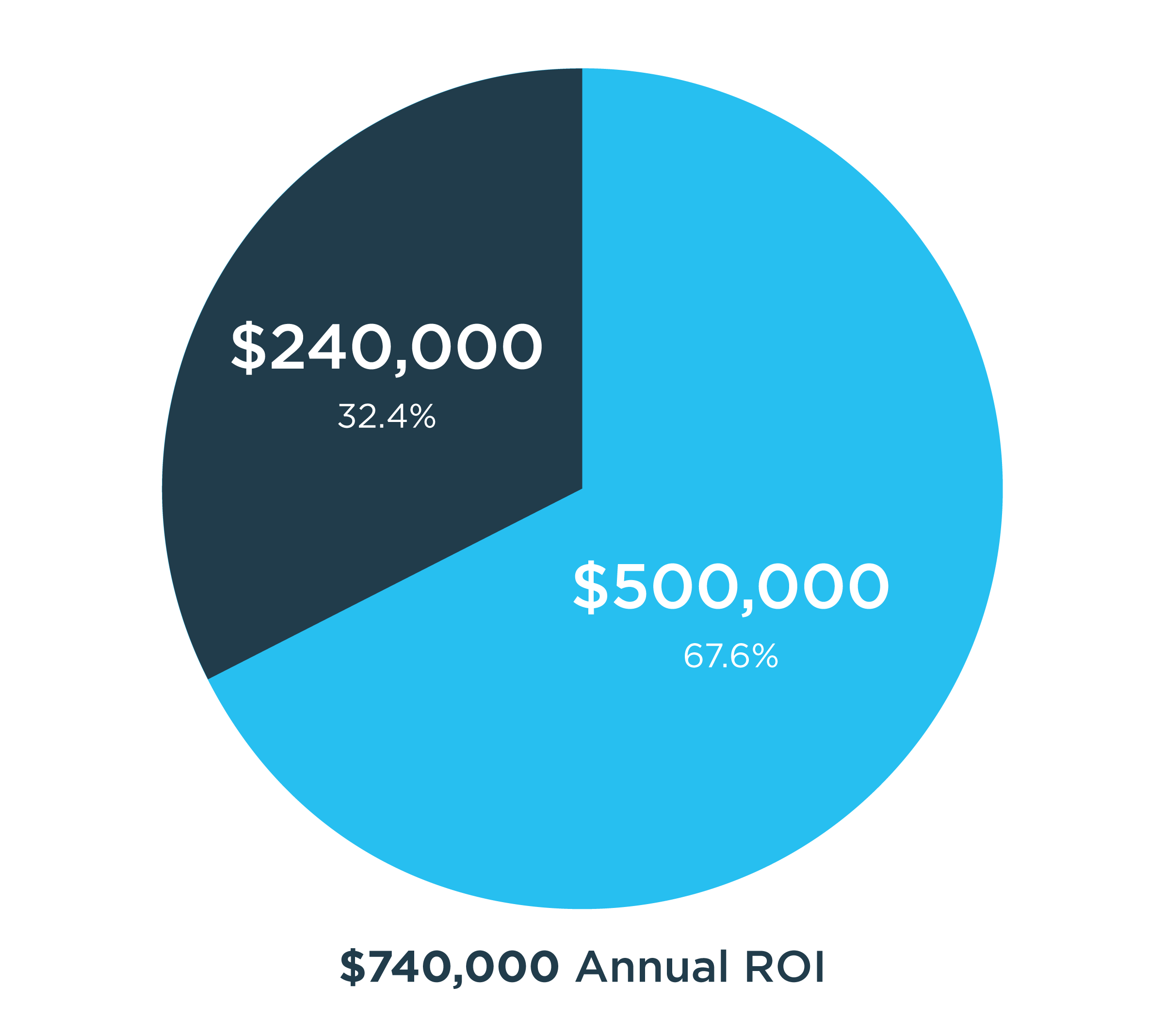 GenRocket ROI Breakdown