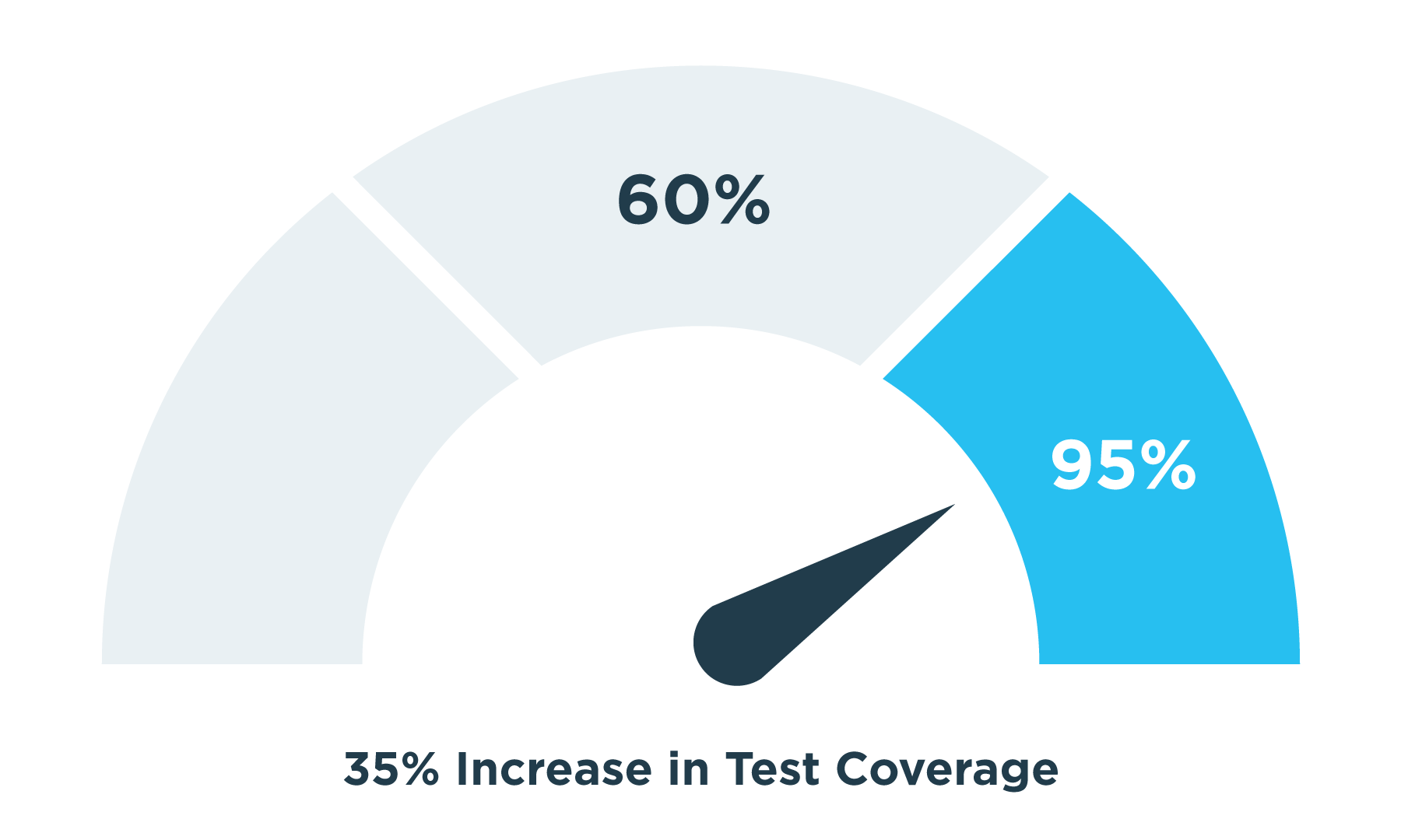 GenRocket Test Coverage Improvement