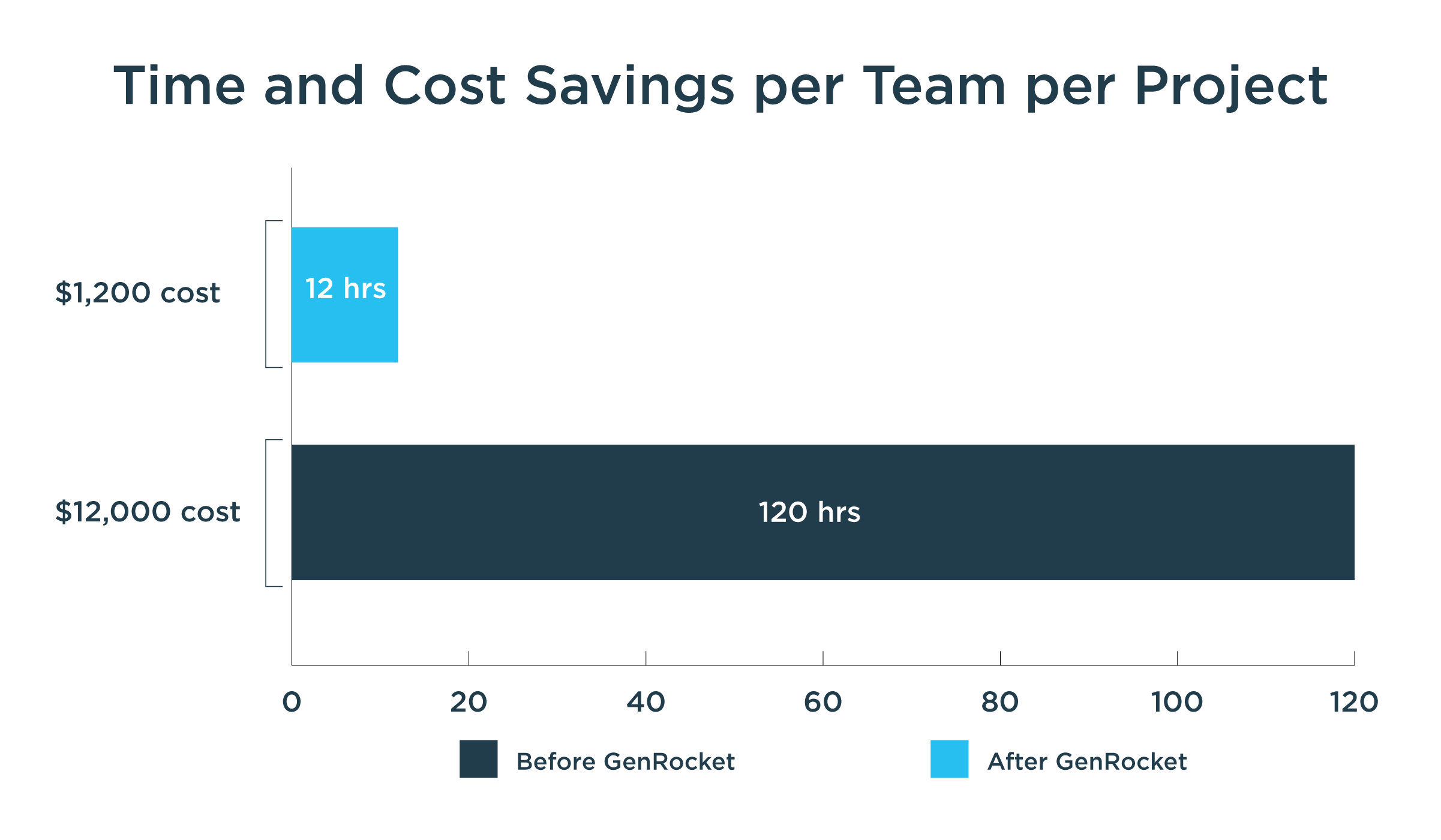 GenRocket Time & Cost Savings