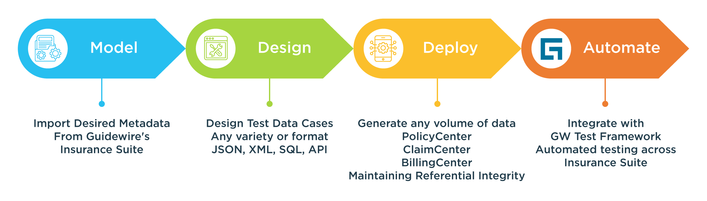 GenRocket's Test Data Automation Workflow for Guidewire