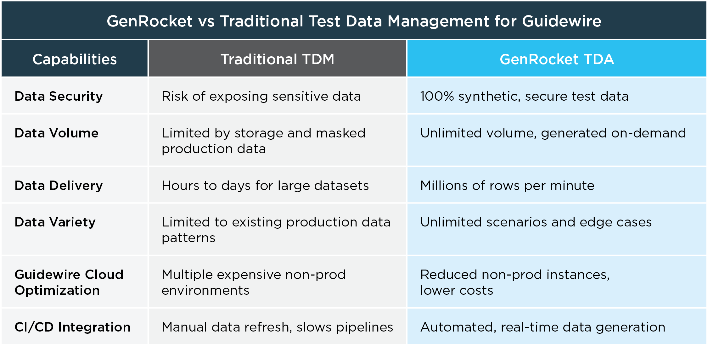 GenRocket vs Traditional Test Data Management for Guidewire