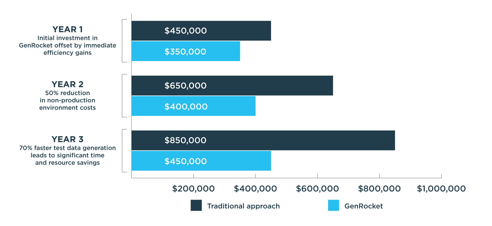 Potential Cost Savings with GenRocket for Guidewire Testing