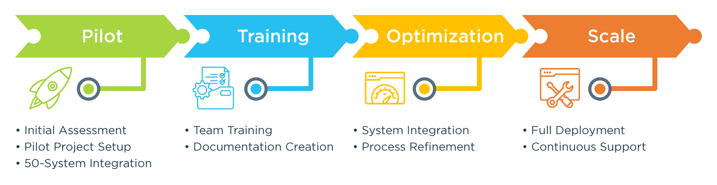 GenRocket Implementation-Timeline